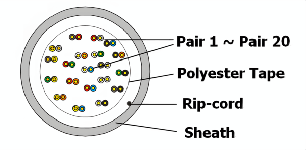 Multi-pair Cat.3 Indoor Data Cables, PVC CMX or LSZH-FR Sheathed, 5Pairs to 100Pairs - Image 3