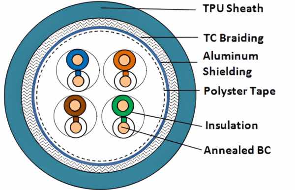 Industrial Data Cable, PUR Sheathed, Cat.5e SF/UTP, 100MHz - Image 2