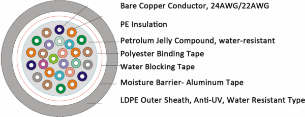 Under Ground Multi-pair Gel Filled Outdoor Telephone Cables, APL Moisture Barrier, Water-proofed, 5Pairs to 100Pairs - Image 3